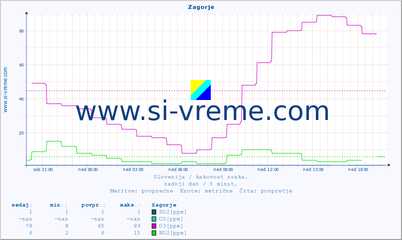 POVPREČJE :: Zagorje :: SO2 | CO | O3 | NO2 :: zadnji dan / 5 minut.