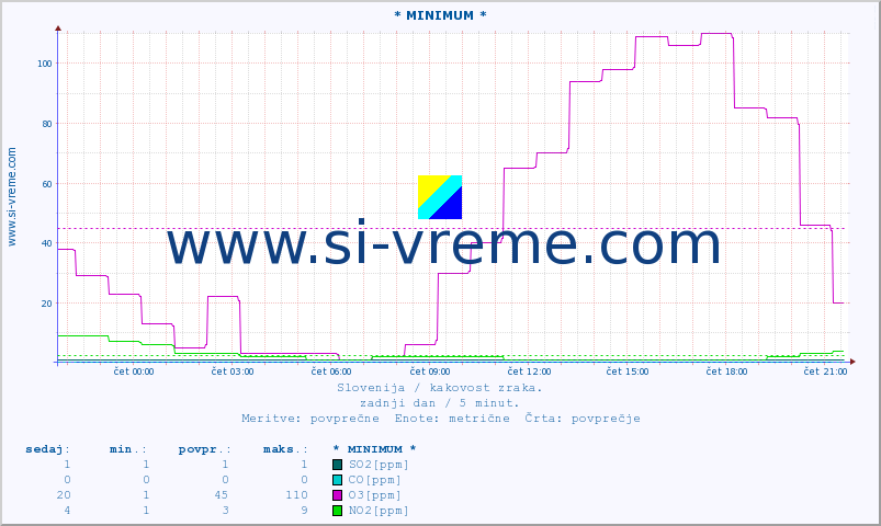 POVPREČJE :: * MINIMUM * :: SO2 | CO | O3 | NO2 :: zadnji dan / 5 minut.