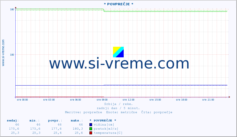 POVPREČJE :: * POVPREČJE * :: višina | pretok | temperatura :: zadnji dan / 5 minut.