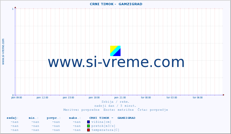 POVPREČJE ::  CRNI TIMOK -  GAMZIGRAD :: višina | pretok | temperatura :: zadnji dan / 5 minut.