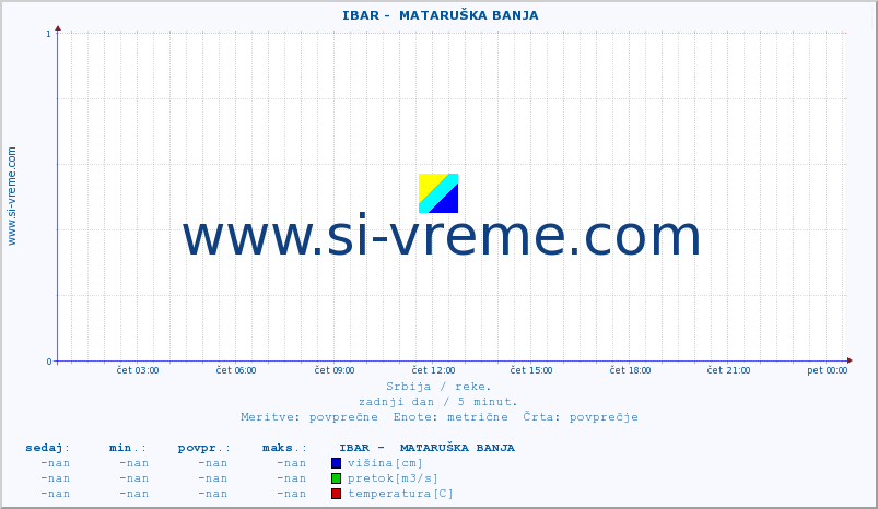 POVPREČJE ::  IBAR -  MATARUŠKA BANJA :: višina | pretok | temperatura :: zadnji dan / 5 minut.