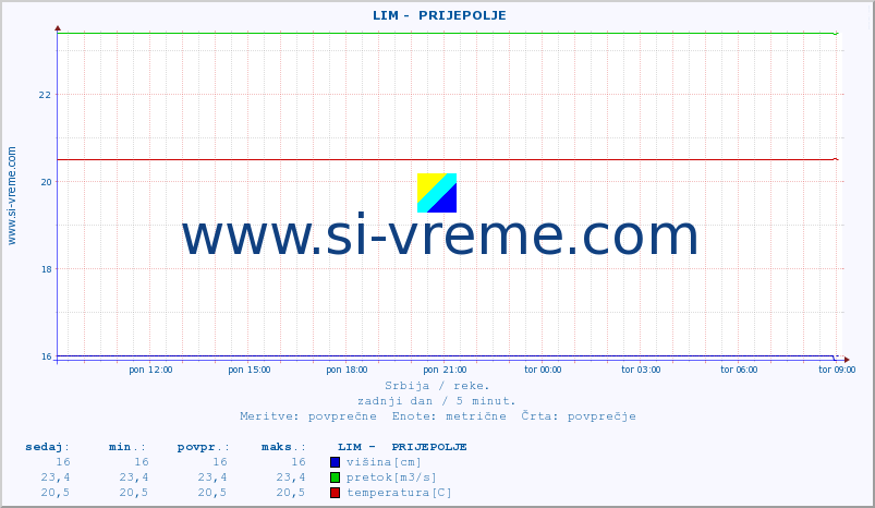 POVPREČJE ::  LIM -  PRIJEPOLJE :: višina | pretok | temperatura :: zadnji dan / 5 minut.