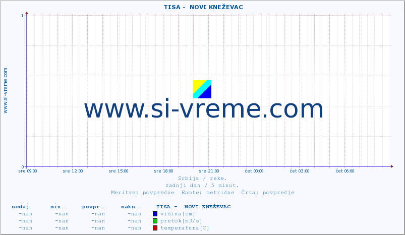 POVPREČJE ::  TISA -  NOVI KNEŽEVAC :: višina | pretok | temperatura :: zadnji dan / 5 minut.