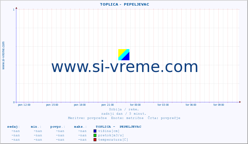 POVPREČJE ::  TOPLICA -  PEPELJEVAC :: višina | pretok | temperatura :: zadnji dan / 5 minut.