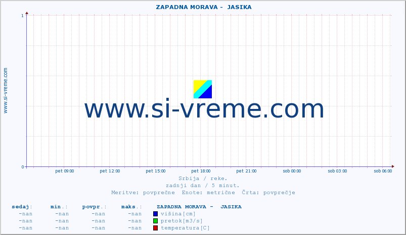 POVPREČJE ::  ZAPADNA MORAVA -  JASIKA :: višina | pretok | temperatura :: zadnji dan / 5 minut.