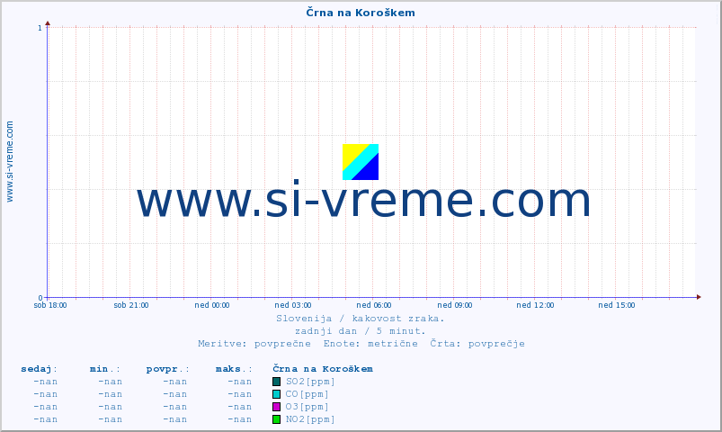 POVPREČJE :: Črna na Koroškem :: SO2 | CO | O3 | NO2 :: zadnji dan / 5 minut.