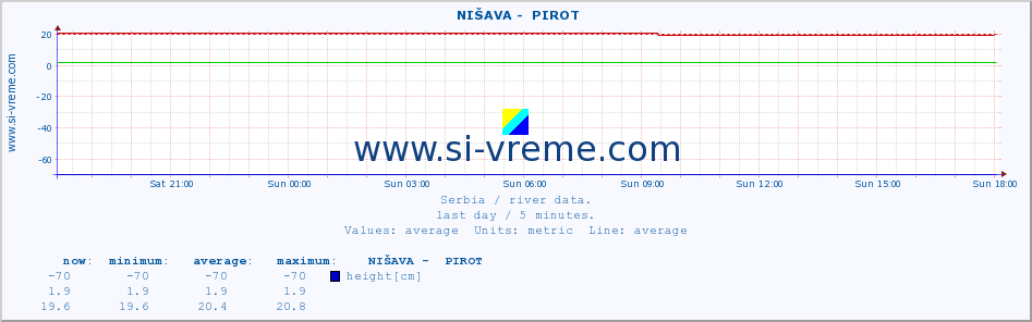  ::  NIŠAVA -  PIROT :: height |  |  :: last day / 5 minutes.