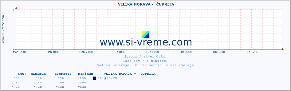  ::  VELIKA MORAVA -  ĆUPRIJA :: height |  |  :: last day / 5 minutes.