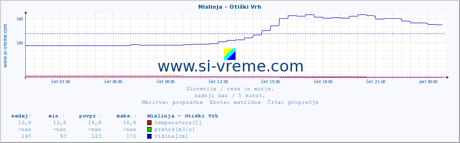 POVPREČJE :: Mislinja - Otiški Vrh :: temperatura | pretok | višina :: zadnji dan / 5 minut.