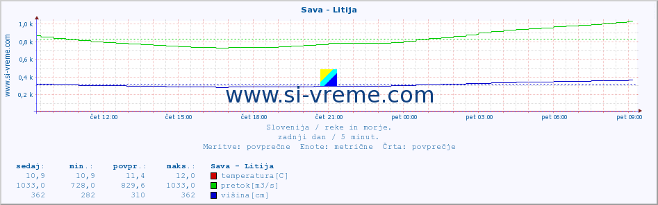 POVPREČJE :: Sava - Litija :: temperatura | pretok | višina :: zadnji dan / 5 minut.