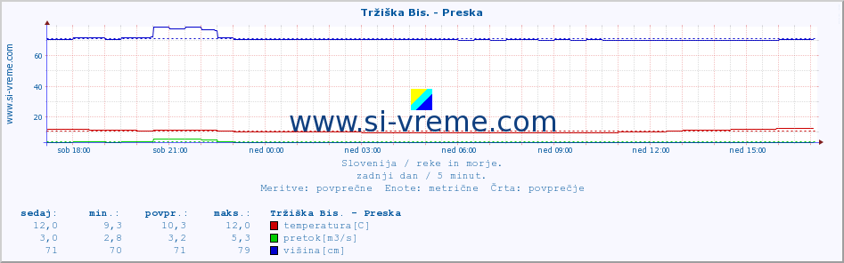 POVPREČJE :: Tržiška Bis. - Preska :: temperatura | pretok | višina :: zadnji dan / 5 minut.