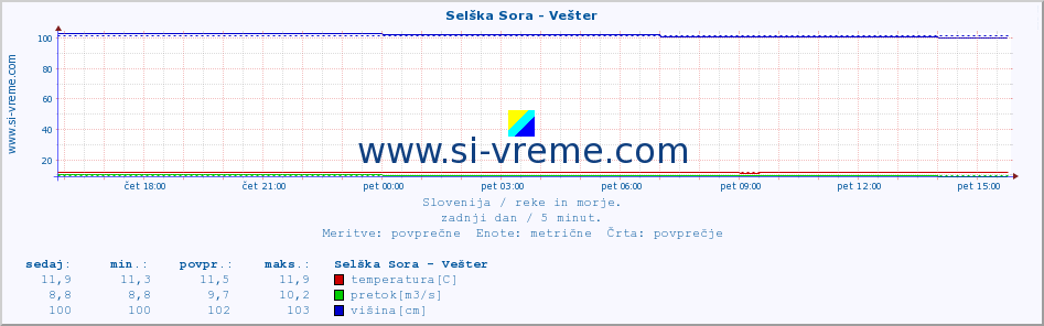 POVPREČJE :: Selška Sora - Vešter :: temperatura | pretok | višina :: zadnji dan / 5 minut.