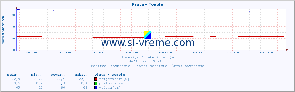 POVPREČJE :: Pšata - Topole :: temperatura | pretok | višina :: zadnji dan / 5 minut.