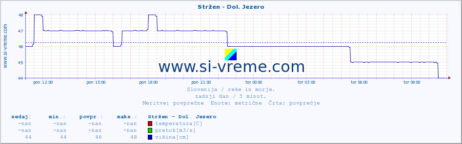 POVPREČJE :: Stržen - Dol. Jezero :: temperatura | pretok | višina :: zadnji dan / 5 minut.