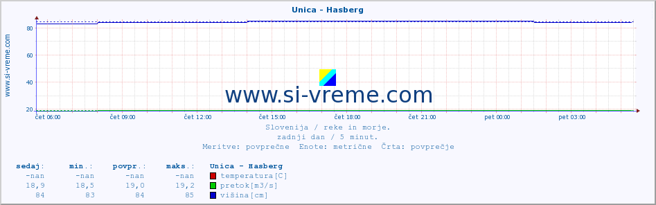 POVPREČJE :: Unica - Hasberg :: temperatura | pretok | višina :: zadnji dan / 5 minut.