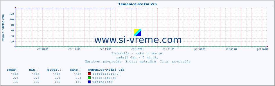 POVPREČJE :: Temenica-Rožni Vrh :: temperatura | pretok | višina :: zadnji dan / 5 minut.