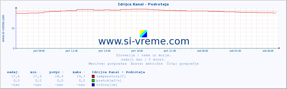 POVPREČJE :: Idrijca Kanal - Podroteja :: temperatura | pretok | višina :: zadnji dan / 5 minut.