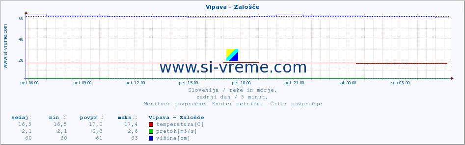 POVPREČJE :: Vipava - Zalošče :: temperatura | pretok | višina :: zadnji dan / 5 minut.