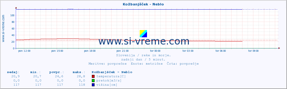 POVPREČJE :: Kožbanjšček - Neblo :: temperatura | pretok | višina :: zadnji dan / 5 minut.