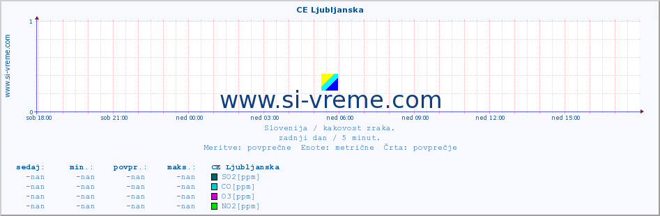 POVPREČJE :: CE Ljubljanska :: SO2 | CO | O3 | NO2 :: zadnji dan / 5 minut.