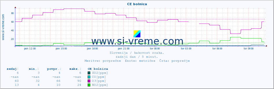 POVPREČJE :: CE bolnica :: SO2 | CO | O3 | NO2 :: zadnji dan / 5 minut.