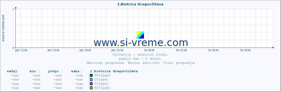 POVPREČJE :: I.Bistrica Gregorčičeva :: SO2 | CO | O3 | NO2 :: zadnji dan / 5 minut.