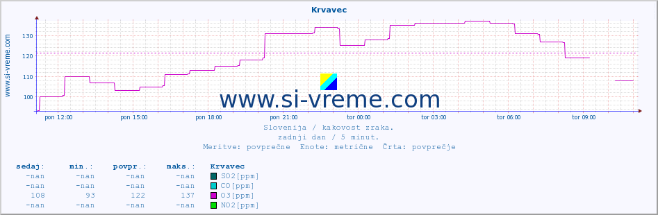 POVPREČJE :: Krvavec :: SO2 | CO | O3 | NO2 :: zadnji dan / 5 minut.