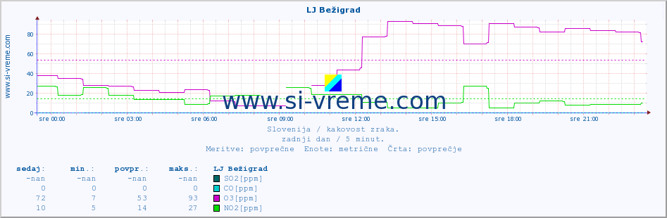 POVPREČJE :: LJ Bežigrad :: SO2 | CO | O3 | NO2 :: zadnji dan / 5 minut.