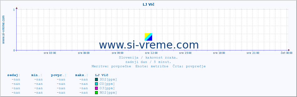 POVPREČJE :: LJ Vič :: SO2 | CO | O3 | NO2 :: zadnji dan / 5 minut.