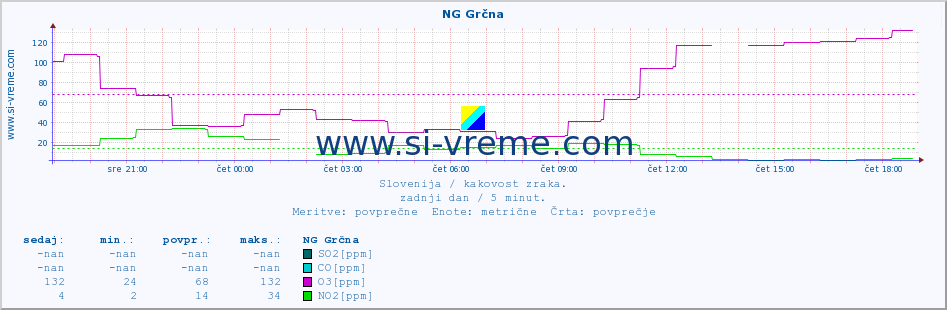 POVPREČJE :: NG Grčna :: SO2 | CO | O3 | NO2 :: zadnji dan / 5 minut.