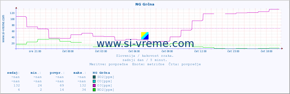 POVPREČJE :: NG Grčna :: SO2 | CO | O3 | NO2 :: zadnji dan / 5 minut.