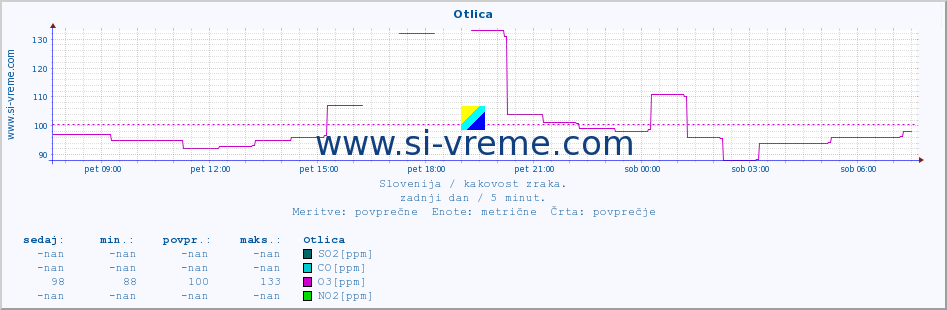 POVPREČJE :: Otlica :: SO2 | CO | O3 | NO2 :: zadnji dan / 5 minut.