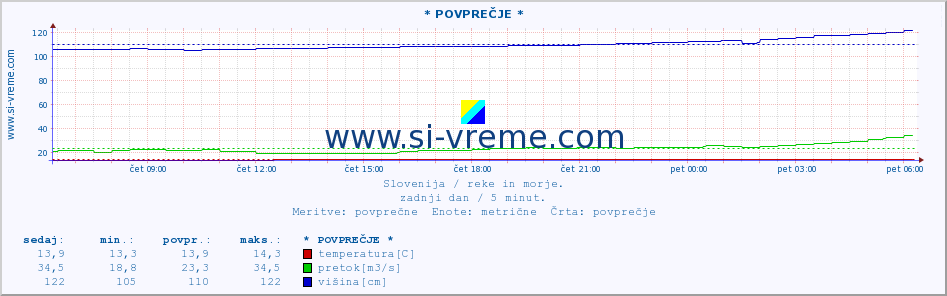 POVPREČJE :: * POVPREČJE * :: temperatura | pretok | višina :: zadnji dan / 5 minut.