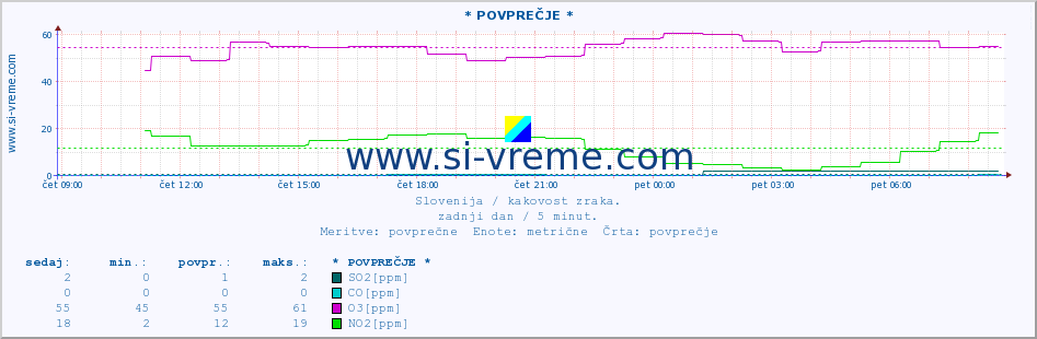 POVPREČJE :: * POVPREČJE * :: SO2 | CO | O3 | NO2 :: zadnji dan / 5 minut.