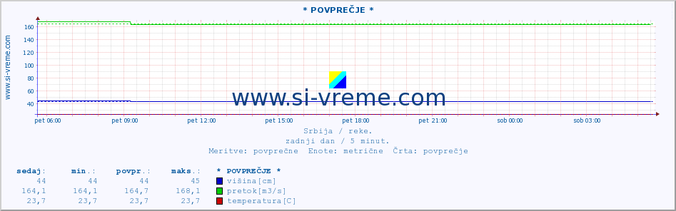 POVPREČJE :: * POVPREČJE * :: višina | pretok | temperatura :: zadnji dan / 5 minut.