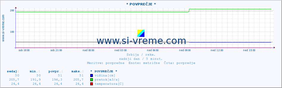 POVPREČJE :: * POVPREČJE * :: višina | pretok | temperatura :: zadnji dan / 5 minut.