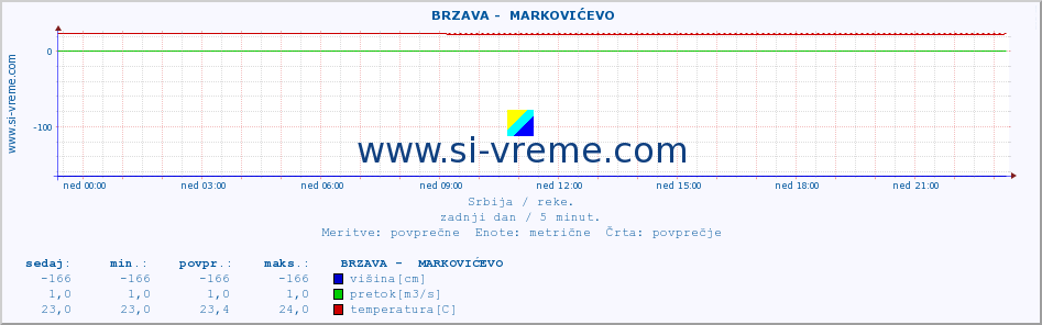 POVPREČJE ::  BRZAVA -  MARKOVIĆEVO :: višina | pretok | temperatura :: zadnji dan / 5 minut.