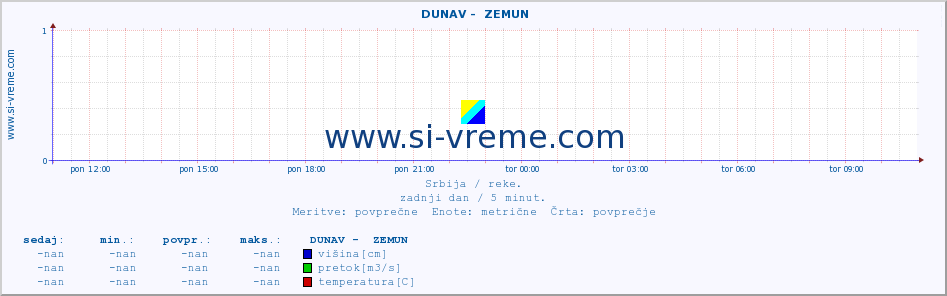 POVPREČJE ::  DUNAV -  ZEMUN :: višina | pretok | temperatura :: zadnji dan / 5 minut.