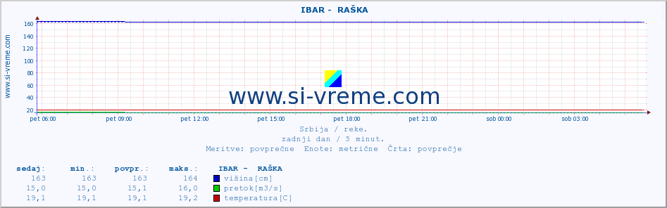 POVPREČJE ::  IBAR -  RAŠKA :: višina | pretok | temperatura :: zadnji dan / 5 minut.