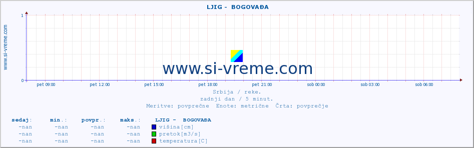 POVPREČJE ::  LJIG -  BOGOVAĐA :: višina | pretok | temperatura :: zadnji dan / 5 minut.