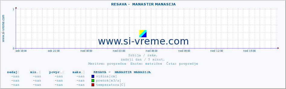 POVPREČJE ::  RESAVA -  MANASTIR MANASIJA :: višina | pretok | temperatura :: zadnji dan / 5 minut.