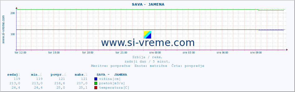 POVPREČJE ::  SAVA -  JAMENA :: višina | pretok | temperatura :: zadnji dan / 5 minut.