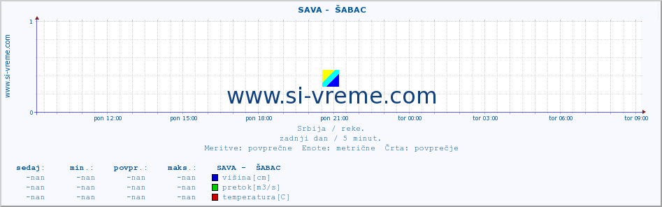 POVPREČJE ::  SAVA -  ŠABAC :: višina | pretok | temperatura :: zadnji dan / 5 minut.