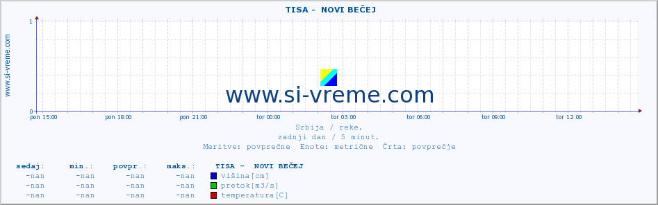 POVPREČJE ::  TISA -  NOVI BEČEJ :: višina | pretok | temperatura :: zadnji dan / 5 minut.