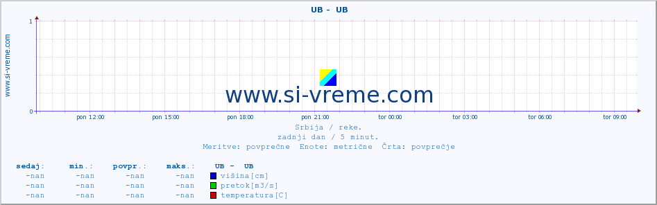 POVPREČJE ::  UB -  UB :: višina | pretok | temperatura :: zadnji dan / 5 minut.