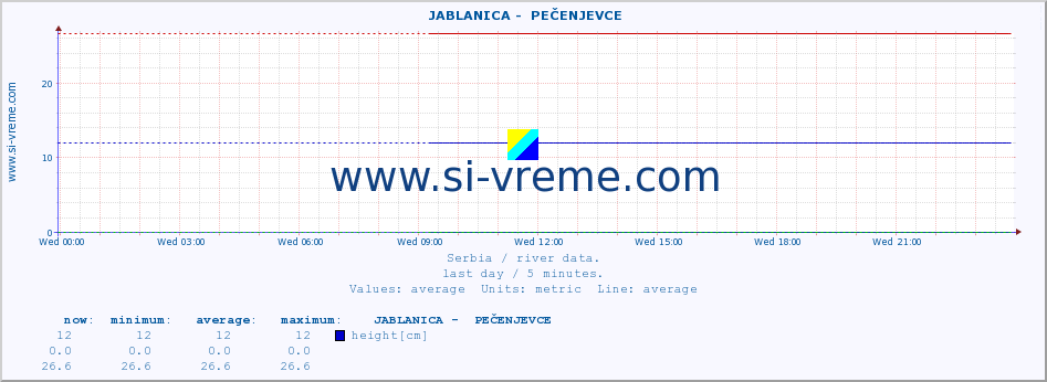  ::  JABLANICA -  PEČENJEVCE :: height |  |  :: last day / 5 minutes.