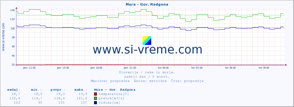 POVPREČJE :: Mura - Gor. Radgona :: temperatura | pretok | višina :: zadnji dan / 5 minut.