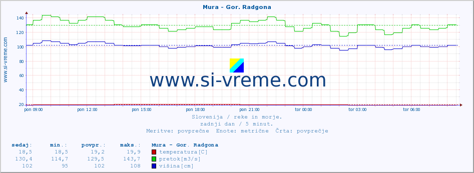 POVPREČJE :: Mura - Gor. Radgona :: temperatura | pretok | višina :: zadnji dan / 5 minut.