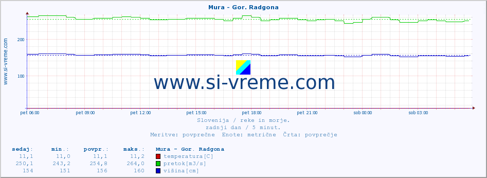 POVPREČJE :: Mura - Gor. Radgona :: temperatura | pretok | višina :: zadnji dan / 5 minut.