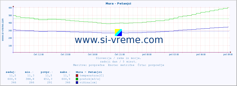 POVPREČJE :: Mura - Petanjci :: temperatura | pretok | višina :: zadnji dan / 5 minut.